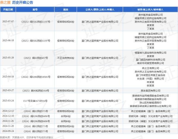 证券配资软件 燕之屋作为原告/上诉人的1起涉及侵害商标权纠纷的诉讼将于2025年6月18日开庭