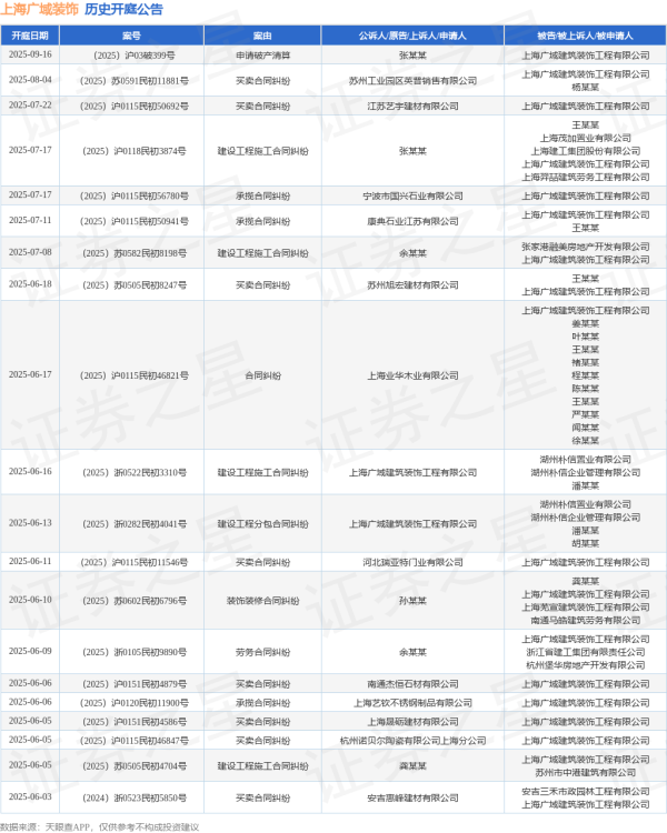 股票配资学习网 上海广域装饰作为被告/被上诉人的1起涉及买卖合同纠纷的诉讼将于2025年6月18日开庭