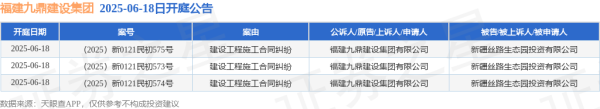 炒股配资官网平台 福建九鼎建设集团作为原告/上诉人的3起涉及建设工程施工合同纠纷的诉讼将于2025年6月18日开庭